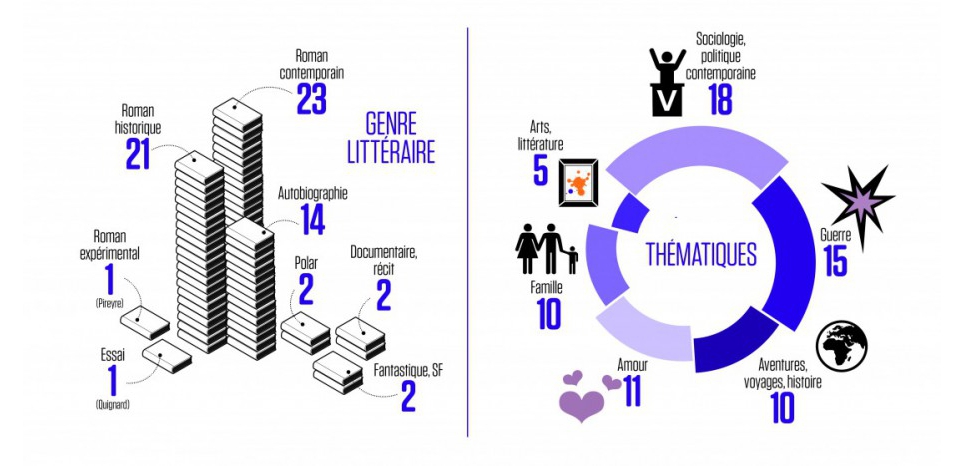14522956-quinze-ans-de-prix-litteraires-au-scanner