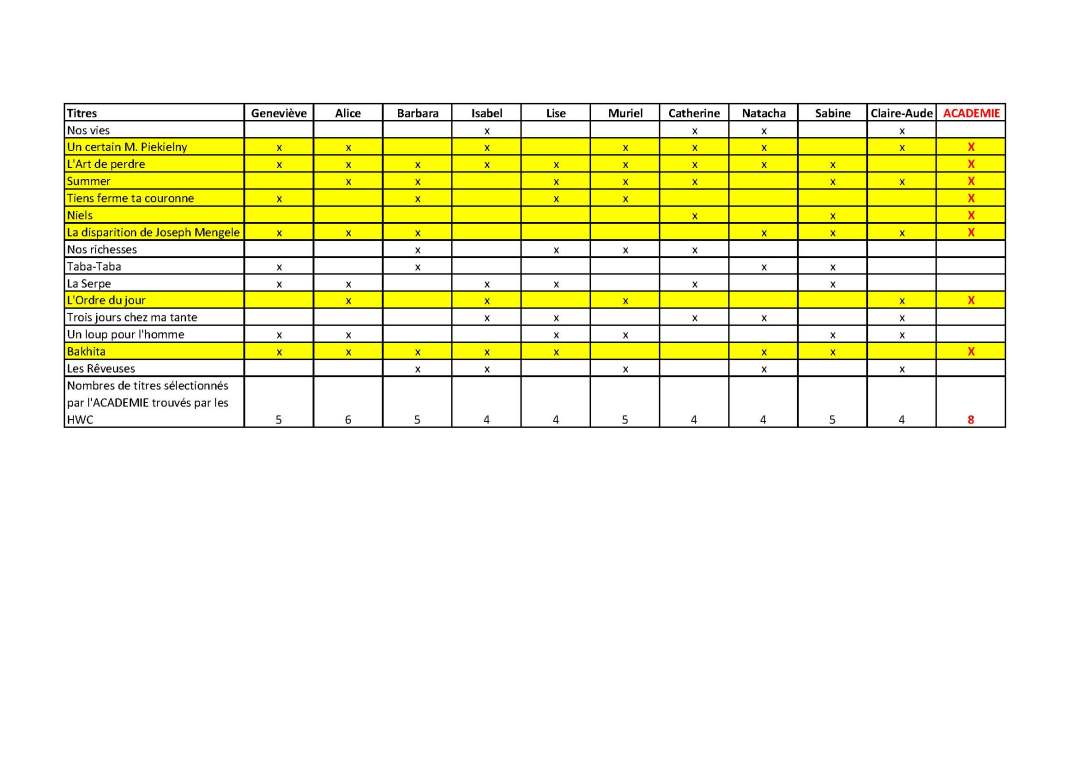 Liste des 8 sélectionnés Goncourt